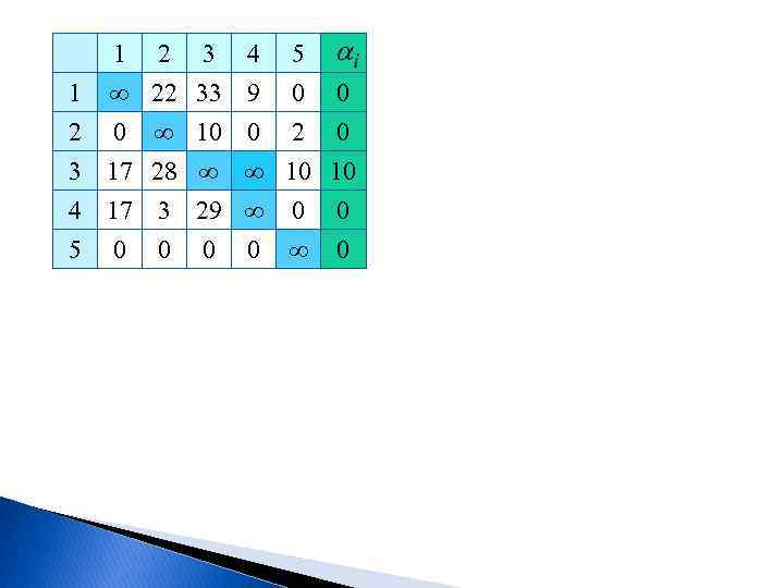 1 2 3 4 5 1 ∞ 22 33 9 0 0 1 ∞