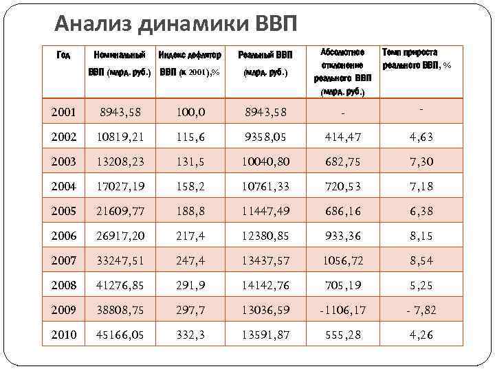 Прирост 1 года. Реальный ВВП таблица. Анализ ВВП. Аналитические таблицы ВВП. Реальный объем произведенного ВВП млрд.рублей.