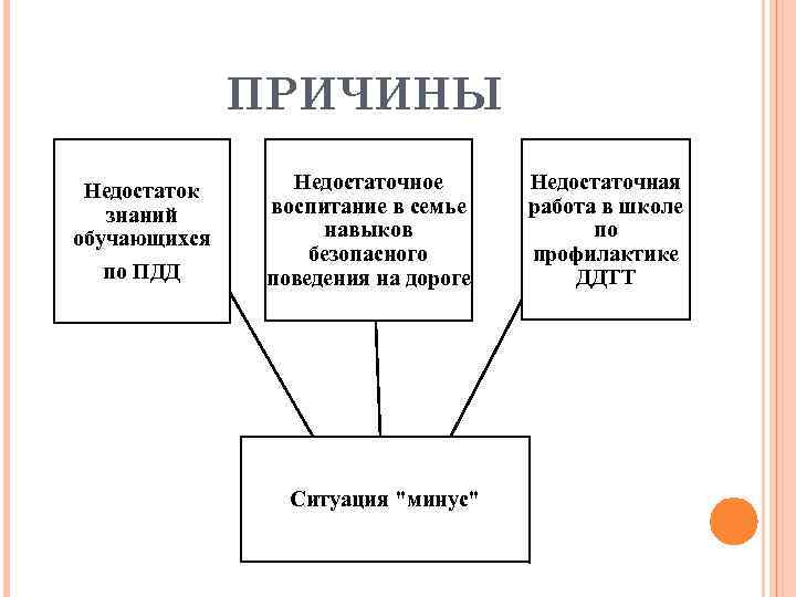 ПРИЧИНЫ Недостаток знаний обучающихся по ПДД Недостаточное воспитание в семье навыков безопасного поведения на