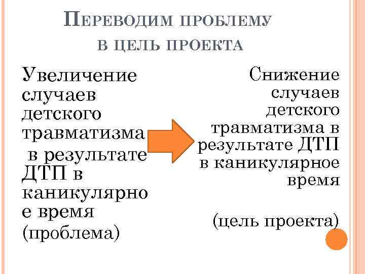 ПЕРЕВОДИМ ПРОБЛЕМУ В ЦЕЛЬ ПРОЕКТА Увеличение случаев детского травматизма в результате ДТП в каникулярно