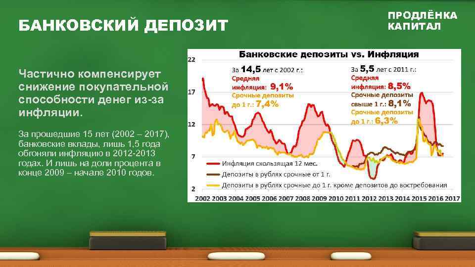 БАНКОВСКИЙ ДЕПОЗИТ Частично компенсирует снижение покупательной способности денег из-за инфляции. За прошедшие 15 лет