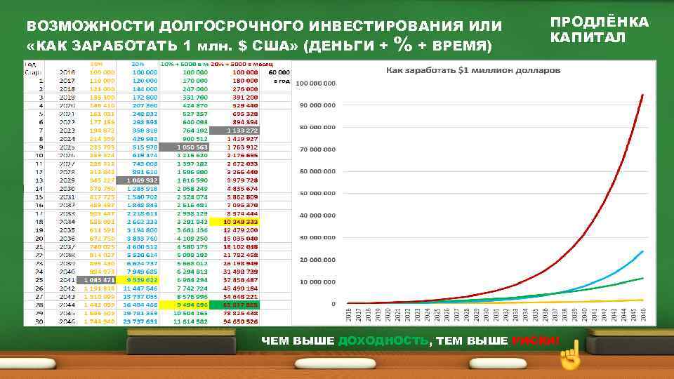 ВОЗМОЖНОСТИ ДОЛГОСРОЧНОГО ИНВЕСТИРОВАНИЯ ИЛИ «КАК ЗАРАБОТАТЬ 1 млн. $ США» (ДЕНЬГИ + % +