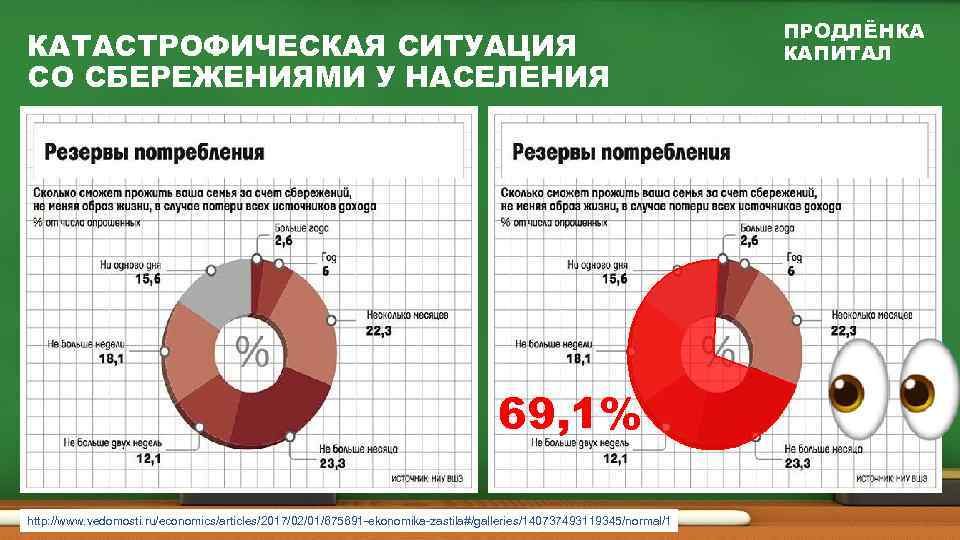 КАТАСТРОФИЧЕСКАЯ СИТУАЦИЯ СО СБЕРЕЖЕНИЯМИ У НАСЕЛЕНИЯ 69, 1% http: //www. vedomosti. ru/economics/articles/2017/02/01/675691 -ekonomika-zastila#/galleries/140737493119345/normal/1 ПРОДЛЁНКА