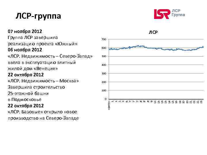 ЛСР-группа ЛСР 700 600 500 400 300 200 100 0 <DATE> 1 1 2