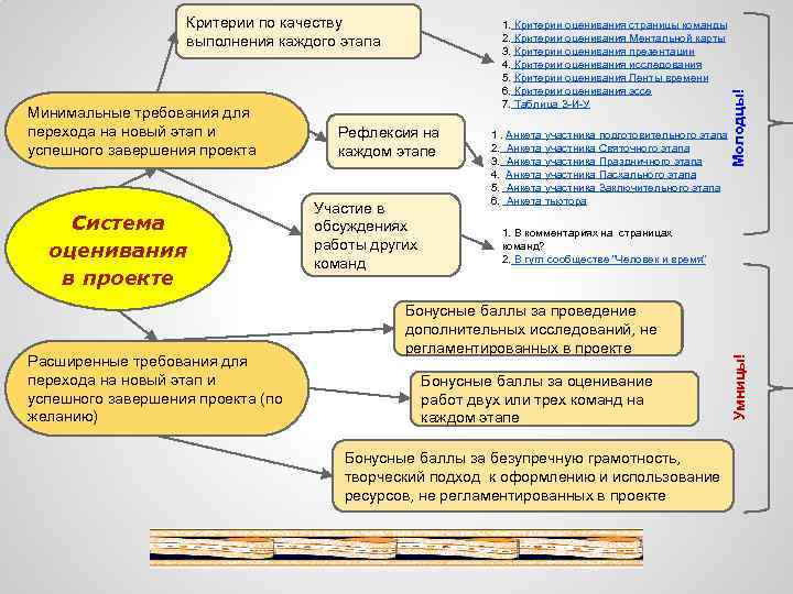 Система оценивания в проекте Расширенные требования для перехода на новый этап и успешного завершения