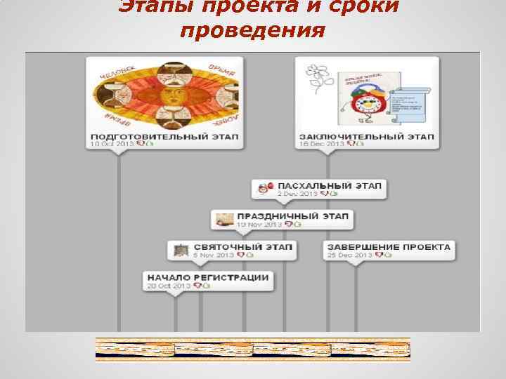Этапы проекта и сроки проведения 