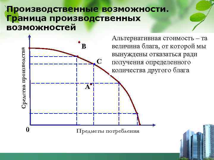 Средства производства Производственные возможности. Граница производственных возможностей 0 B C Альтернативная стоимость – та