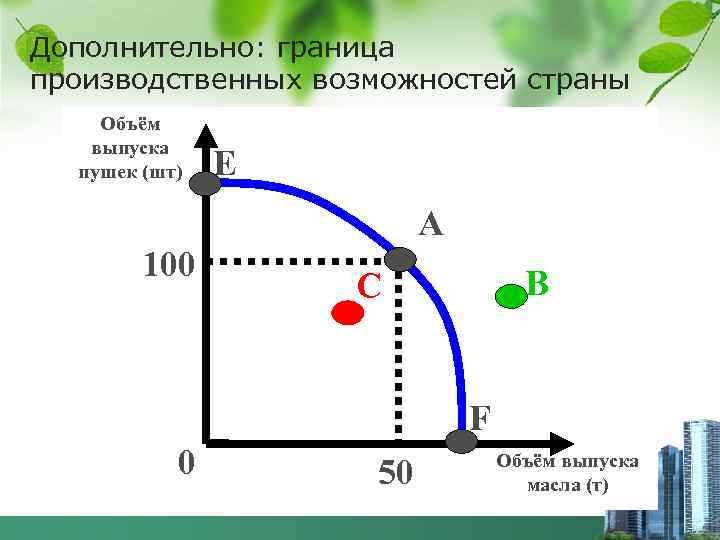 Дополнительно: граница производственных возможностей страны Объём выпуска пушек (шт) E А 100 B C