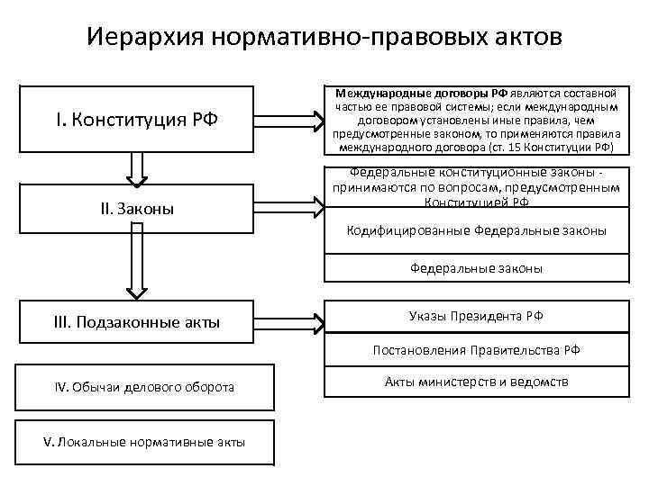 Схема иерархическая лестница нормативных актов российской федерации