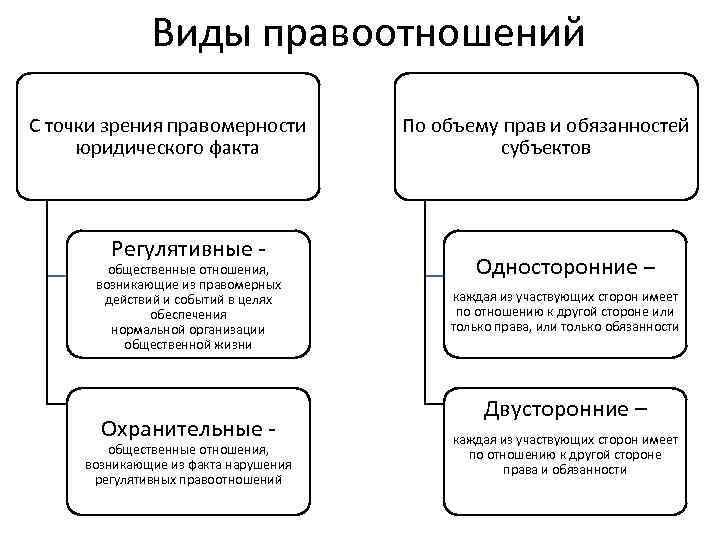 Виды гражданских правоотношений схема с указанием по какому признаку выделяются те или иные виды