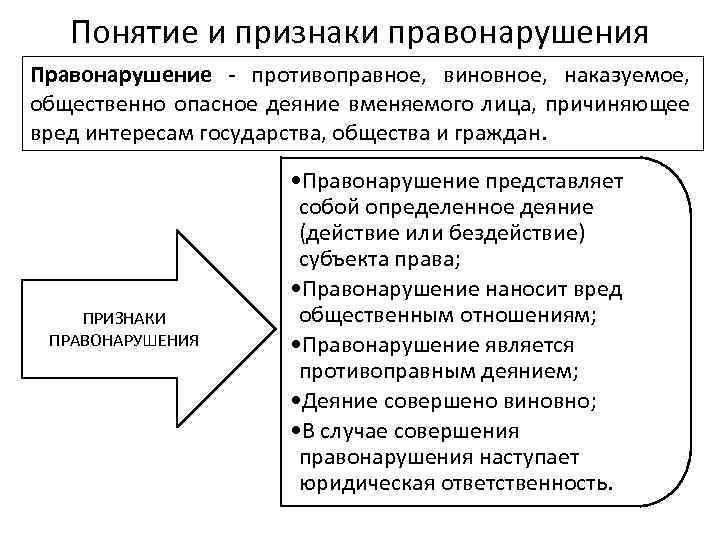 Составьте схему используя понятия правонарушение признаки правонарушения