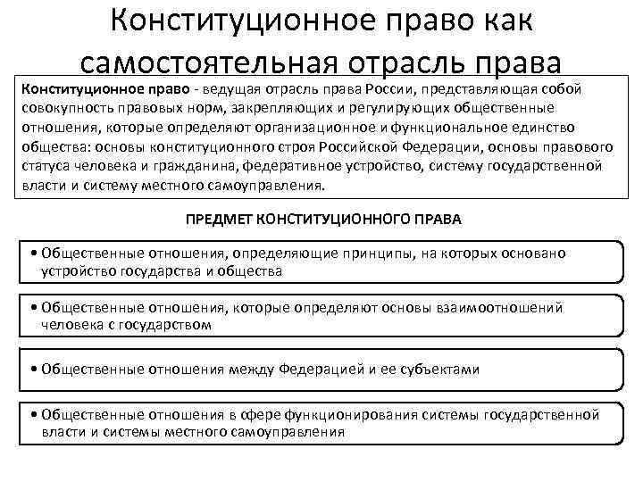 План урока конституционное право как отрасль российского права