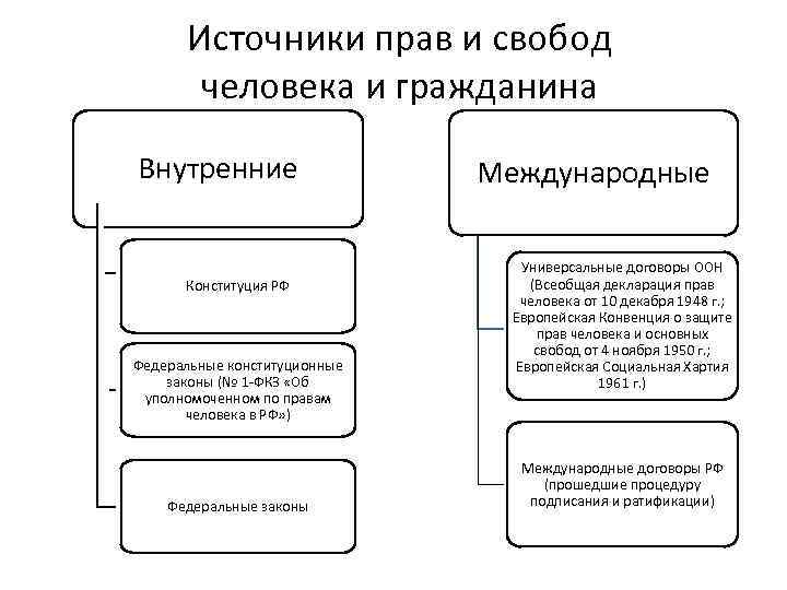 Источники прав и свобод человека и гражданина Внутренние Конституция РФ Федеральные конституционные законы (№