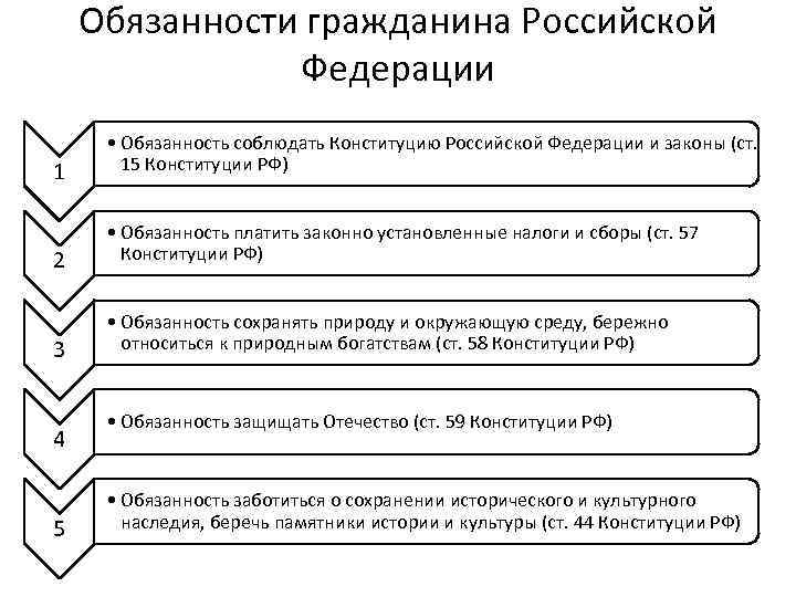 Обязанности гражданина Российской Федерации 1 • Обязанность соблюдать Конституцию Российской Федерации и законы (ст.