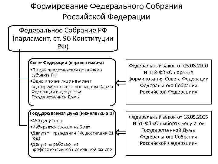 Порядок формирования совета. Порядок формирования федерального собрания РФ схема. Схема формирования совета Федерации РФ. Формирование совета Федерации схема. Формирование палат федерального собрания РФ.