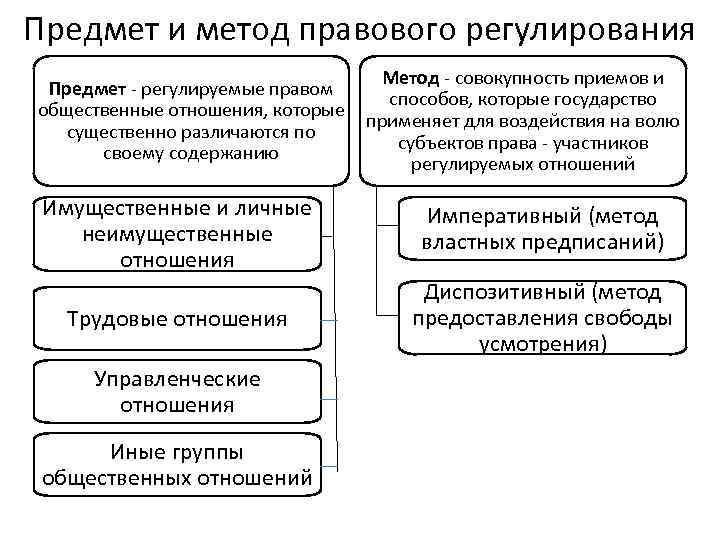 Финансовое право предмет и метод правового регулирования