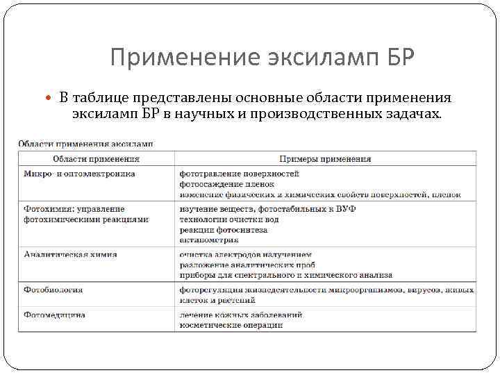 Применение эксиламп БР В таблице представлены основные области применения эксиламп БР в научных и