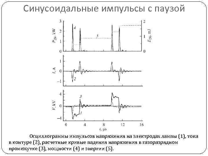 Синусоидальные импульсы с паузой Осциллограммы импульсов напряжения на электродах лампы (1), тока в контуре