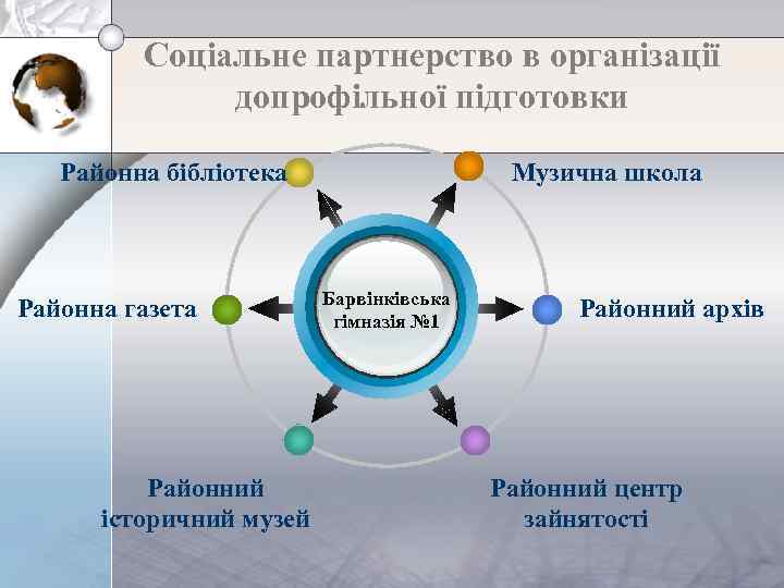 Соціальне партнерство в організації допрофільної підготовки Районна бібліотека Районна газета Районний історичний музей Музична