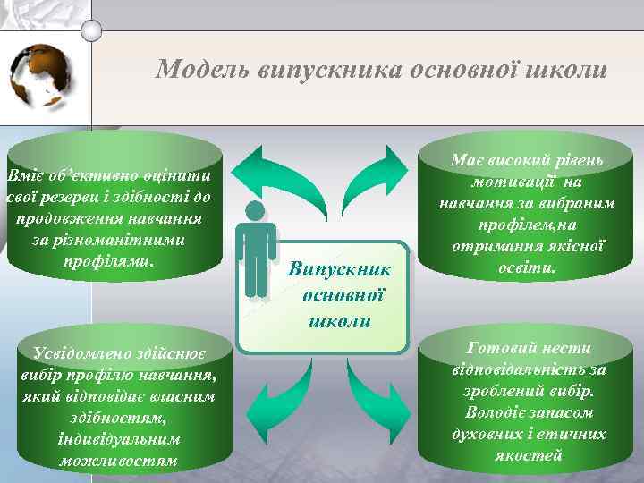 Модель випускника основної школи Вміє об’єктивно оцінити свої резерви і здібності до продовження навчання