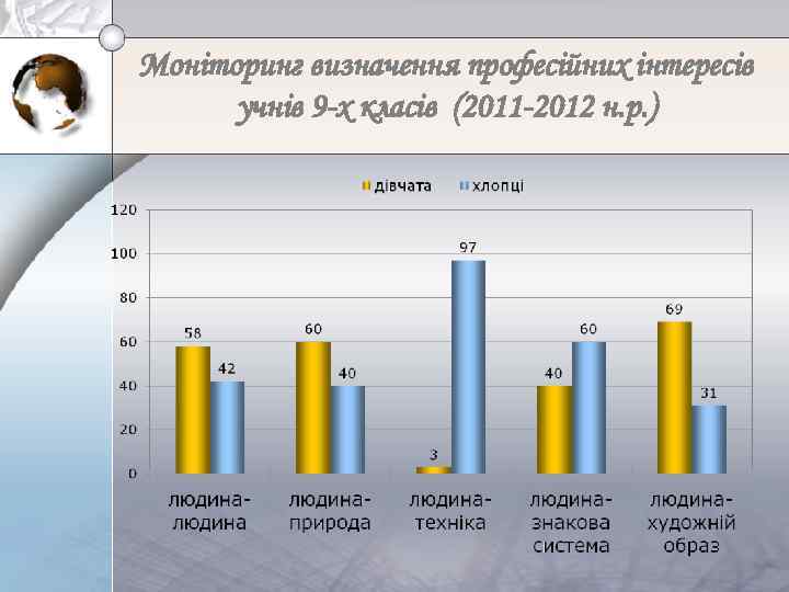 Моніторинг визначення професійних інтересів учнів 9 -х класів (2011 -2012 н. р. ) 