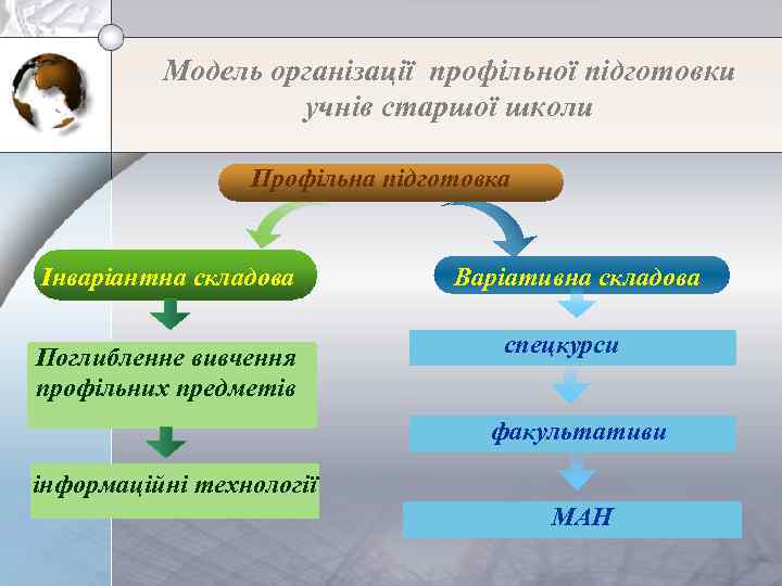 Модель організації профільної підготовки учнів старшої школи Профільна підготовка Інваріантна складова Поглибленне вивчення профільних