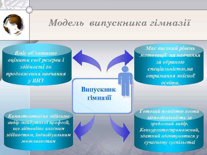 Модель випускника гімназії Вміє об’єктивно оцінити свої резерви і здібності до продовження навчання у