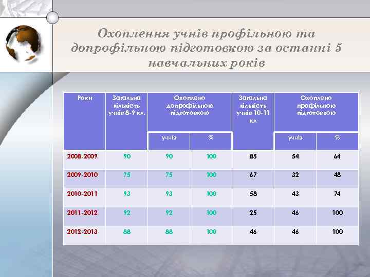 Охоплення учнів профільною та допрофільною підготовкою за останні 5 навчальних років Роки Загальна кількість