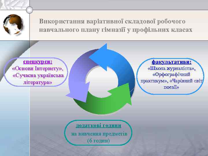 Використання варіативної складової робочого навчального плану гімназії у профільних класах спецкурси: «Основи Інтернету» ,