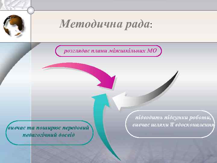 Методична рада: розглядає плани міжшкільних МО вивчає та поширює передовий педагогічний досвід підводить підсумки