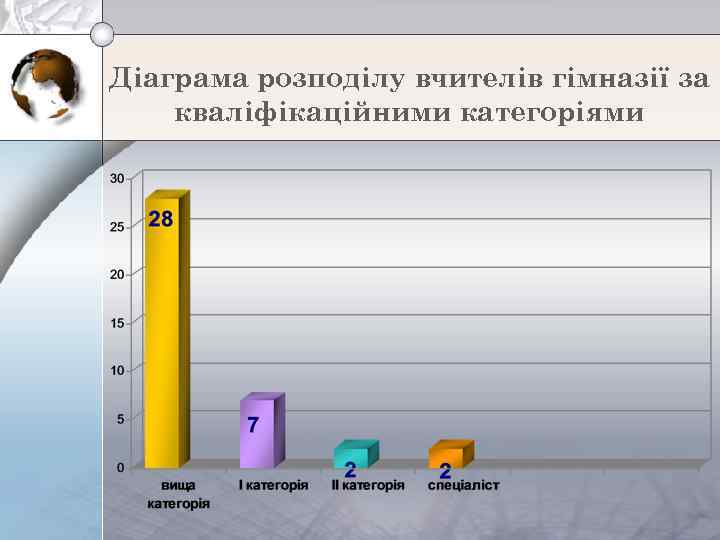 Діаграма розподілу вчителів гімназії за кваліфікаційними категоріями 