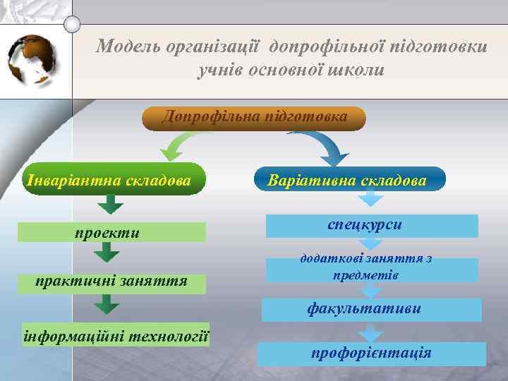 Модель організації допрофільної підготовки учнів основної школи Допрофільна підготовка Інваріантна складова проекти практичні заняття