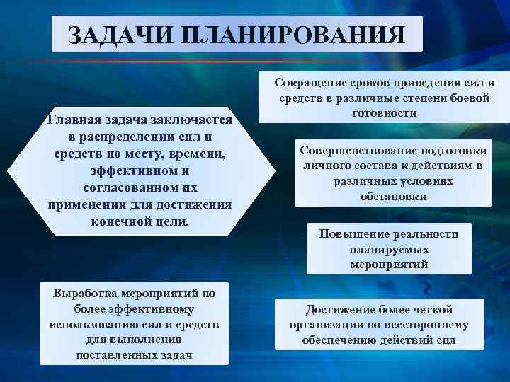 ЗАДАЧИ ПЛАНИРОВАНИЯ Главная задача заключается в распределении сил и средств по месту, времени, эффективном