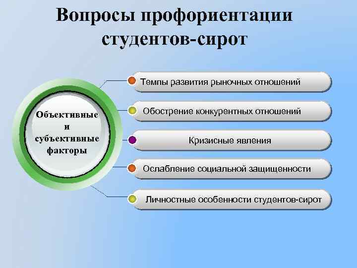Вопросы профориентации студентов-сирот Темпы развития рыночных отношений Объективные и субъективные факторы Обострение конкурентных отношений