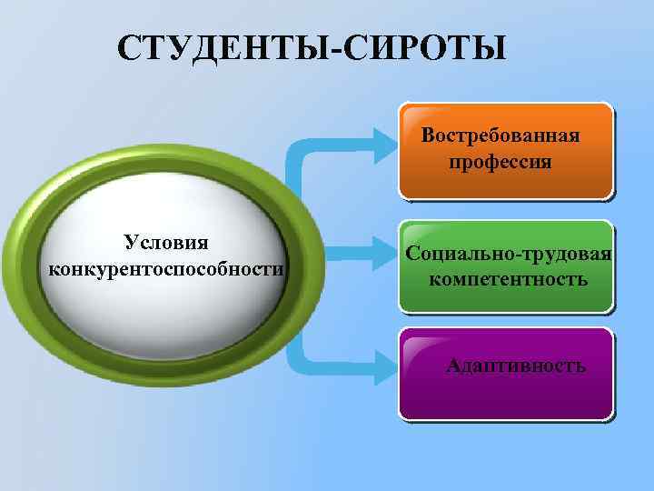 СТУДЕНТЫ-СИРОТЫ Востребованная профессия Условия конкурентоспособности Социально-трудовая компетентность Адаптивность 