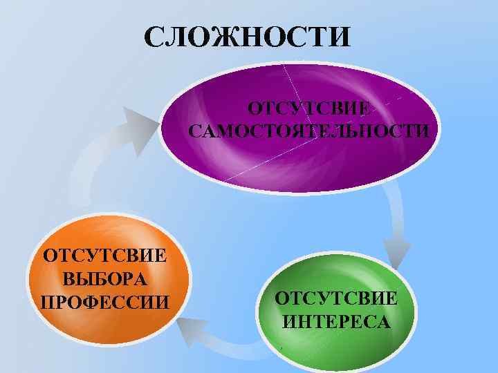 СЛОЖНОСТИ ОТСУТСВИЕ САМОСТОЯТЕЛЬНОСТИ ОТСУТСВИЕ ВЫБОРА ПРОФЕССИИ ОТСУТСВИЕ ИНТЕРЕСА 