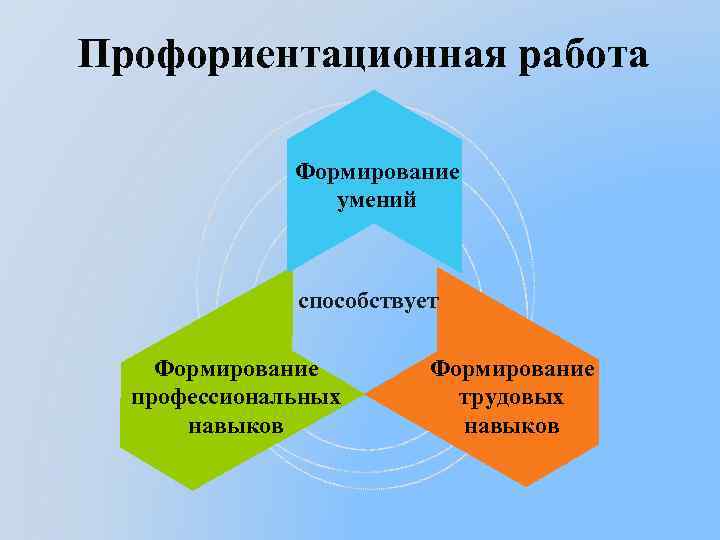 Профориентационная работа Формирование умений способствует Формирование профессиональных навыков Формирование трудовых навыков 