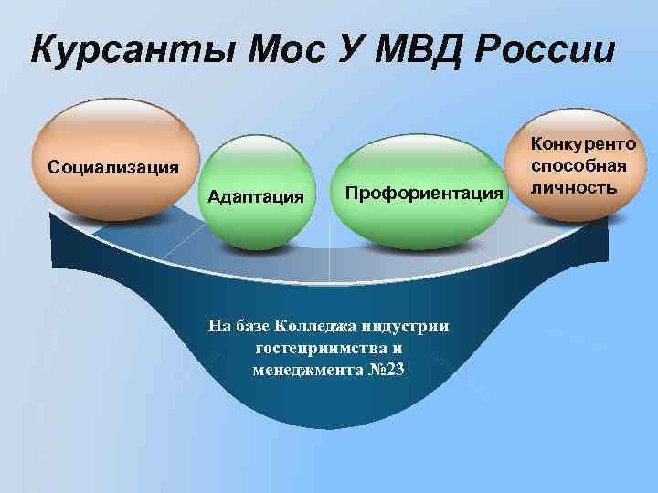 Курсанты Мос У МВД России Социализация Адаптация Профориентация На базе Колледжа индустрии гостеприимства и