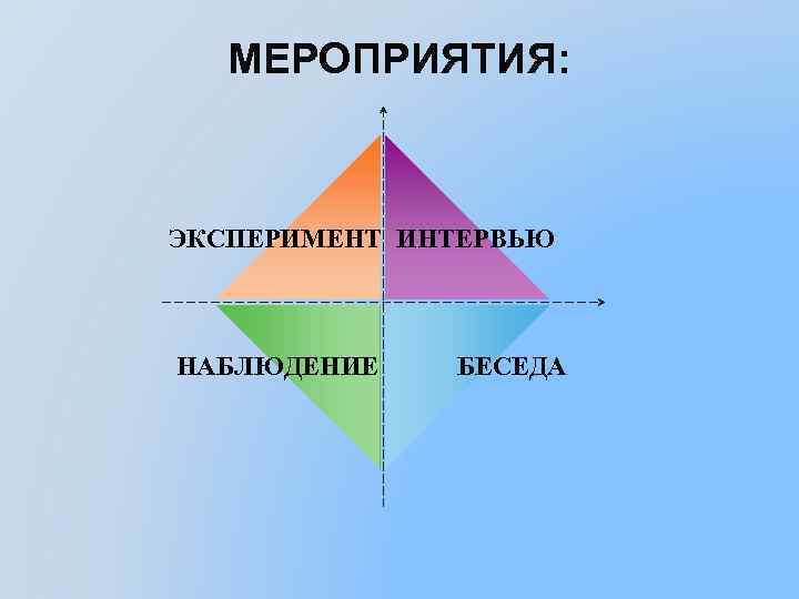 МЕРОПРИЯТИЯ: ЭКСПЕРИМЕНТ ИНТЕРВЬЮ НАБЛЮДЕНИЕ БЕСЕДА 