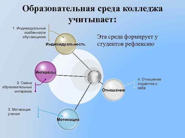 Образовательная среда колледжа учитывает: 1. Индивидуальные особенности обучающихся Индивидуальность Эта среда формирует у студентов