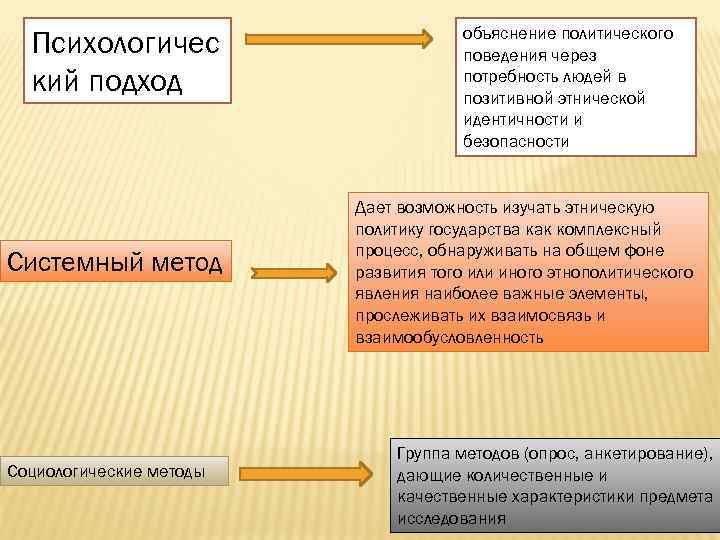 Психологичес кий подход Системный метод Социологические методы объяснение политического поведения через потребность людей в