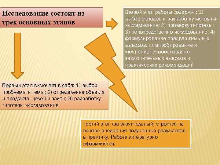 Исследование состоит из трех основных этапов Второй этап работы содержит: 1) выбор методов и