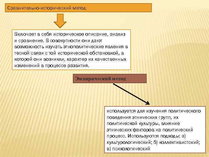 Сравнительно-исторический метод Включает в себя историческое описание, анализ и сравнение. В совокупности они дают