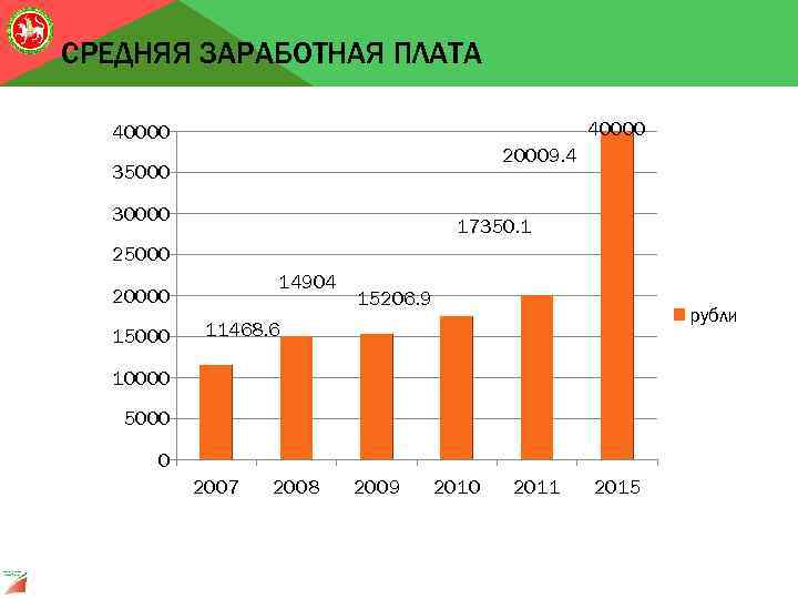 СРЕДНЯЯ ЗАРАБОТНАЯ ПЛАТА 40000 20009. 4 35000 30000 17350. 1 25000 14904 20000 15206.