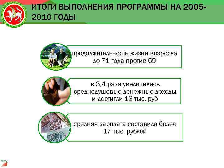 ИТОГИ ВЫПОЛНЕНИЯ ПРОГРАММЫ НА 20052010 ГОДЫ продолжительность жизни возросла до 71 года против 69