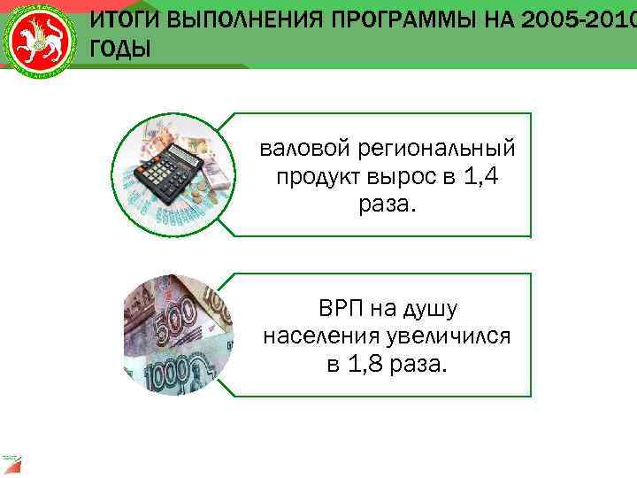 ИТОГИ ВЫПОЛНЕНИЯ ПРОГРАММЫ НА 2005 -2010 ГОДЫ валовой региональный продукт вырос в 1, 4