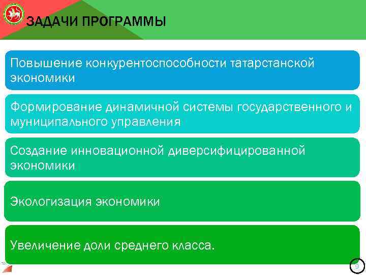 ЗАДАЧИ ПРОГРАММЫ Повышение конкурентоспособности татарстанской экономики Формирование динамичной системы государственного и муниципального управления Создание