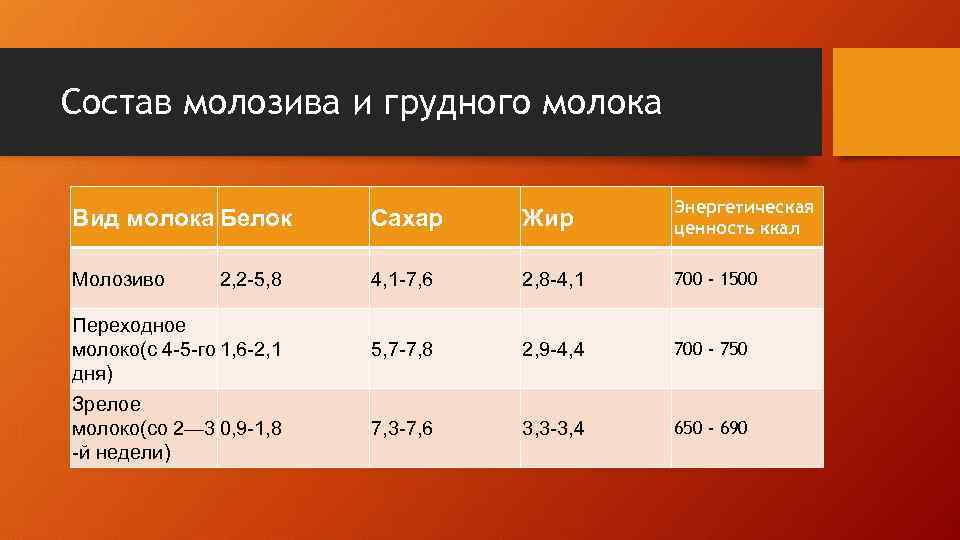 Состав молозива и грудного молока Вид молока Белок Сахар Жир Энергетическая ценность ккал Молозиво