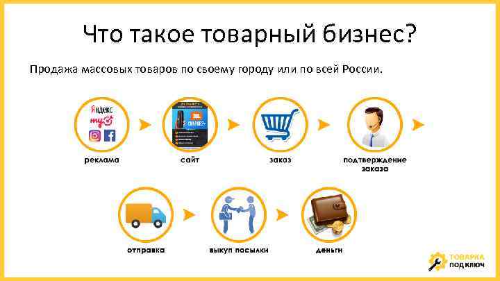 Что такое товарный бизнес? Продажа массовых товаров по своему городу или по всей России.