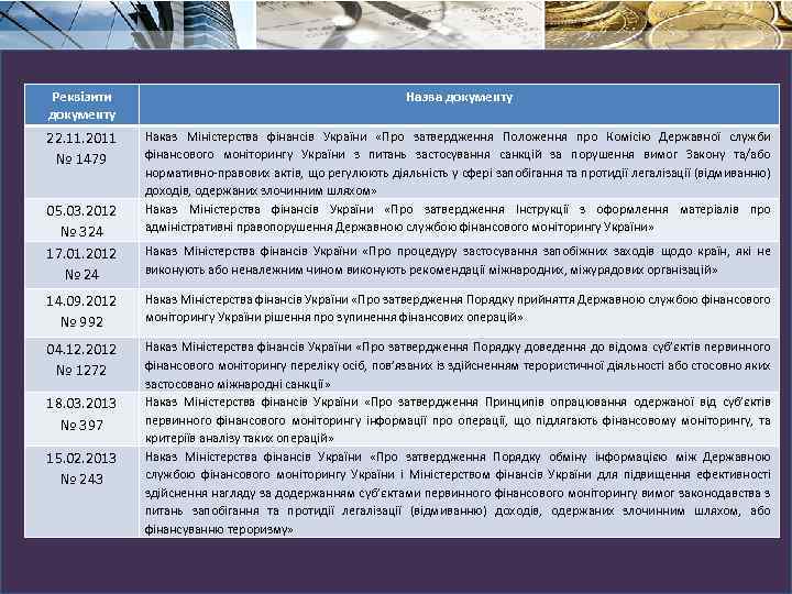 Реквізити документу Назва документу 22. 11. 2011 № 1479 Наказ Міністерства фінансів України «Про